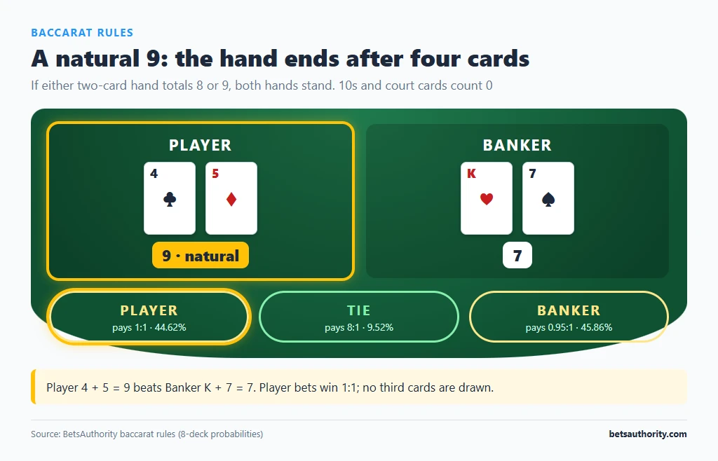 Baccarat table with Player, Tie and Banker betting areas and two dealt hands: Player 4 and 5 for a natural 9 against Banker King and 7