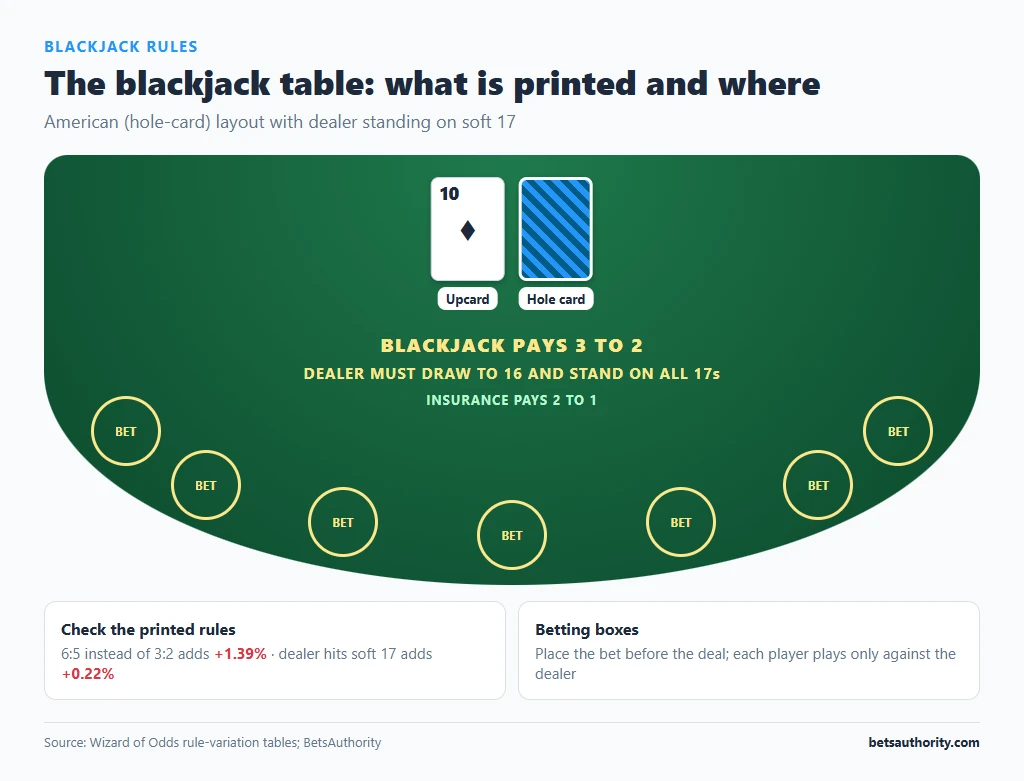 Blackjack table layout with dealer upcard and hole card, seven betting boxes and printed rules: blackjack pays 3 to 2, dealer stands on all 17s, insurance pays 2 to 1