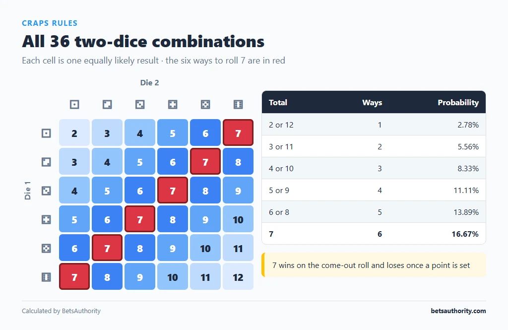 6x6 grid of the 36 two-dice combinations coloured by total, with the six ways to roll 7 highlighted in red