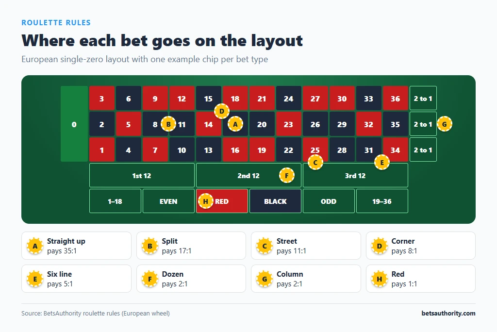 European roulette betting layout with labelled chips on a straight-up, split, street, corner, six line, dozen, column and red bet and their payouts