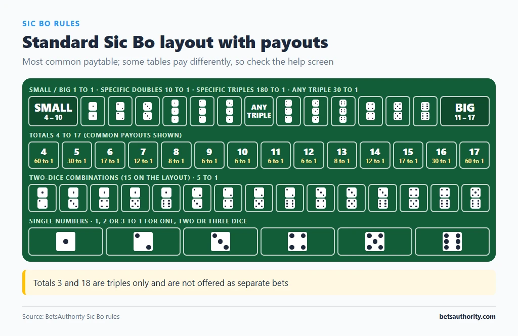 Standard Sic Bo table layout with Small, Big, doubles, triples, totals 4 to 17 with payouts, two-dice combinations and single numbers