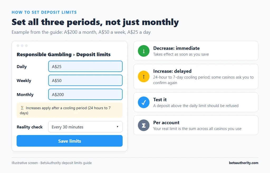 Casino responsible gambling settings with daily A$25, weekly A$50 and monthly A$200 deposit limits, a 24-hour to 7-day cooling period for increases and a 30-minute reality check