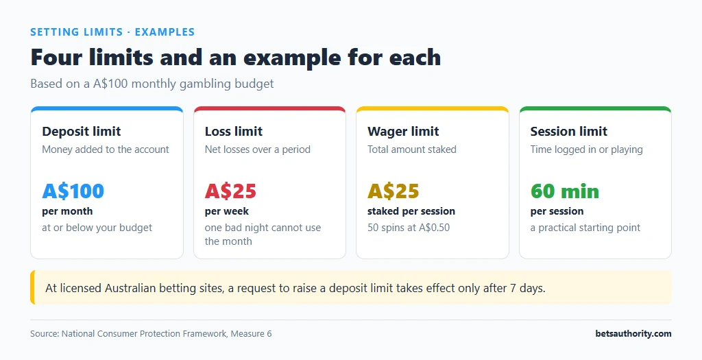 Four tiles showing example gambling limits: deposit limit A$100 per month, loss limit A$25 per week, wager limit A$25 staked per session and session limit 60 minutes