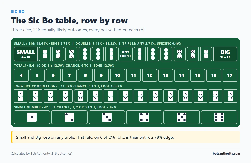 Sic Bo table layout with Small and Big, doubles and triples, totals 4 to 17, two-dice combinations and single numbers, labelled with probabilities and house edges