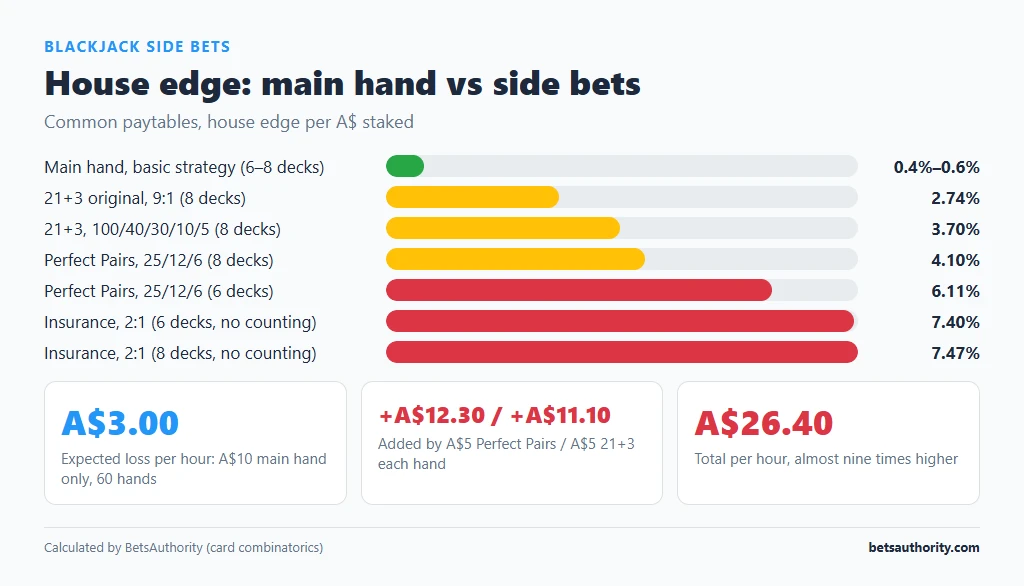 Bar chart comparing house edge of the main blackjack hand (0.4%–0.6%) with 21+3, Perfect Pairs and insurance (up to 7.47%)