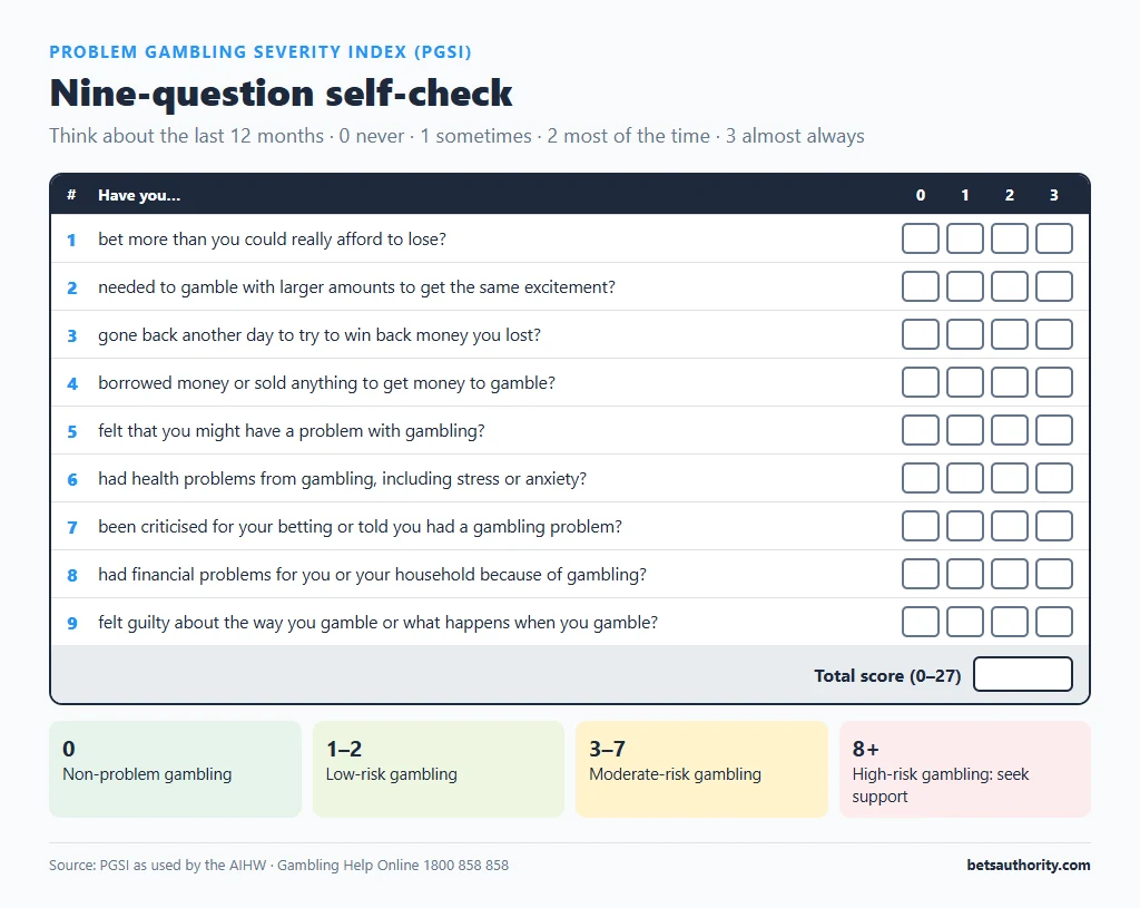 Printable PGSI self-check card with the nine questions, 0 to 3 scoring boxes and score bands from non-problem to high-risk gambling