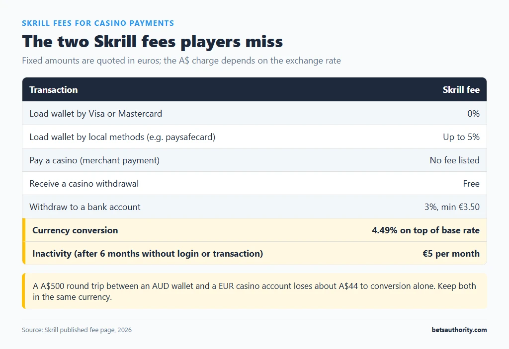 Skrill fee table for casino payments with the 4.49% currency conversion fee and the 5 euro monthly inactivity fee highlighted