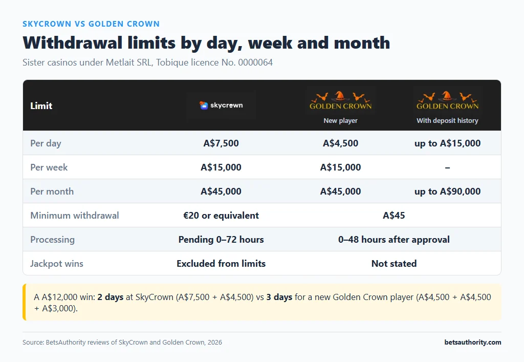 Table of SkyCrown and Golden Crown withdrawal limits per day, week and month, minimum withdrawal and processing times