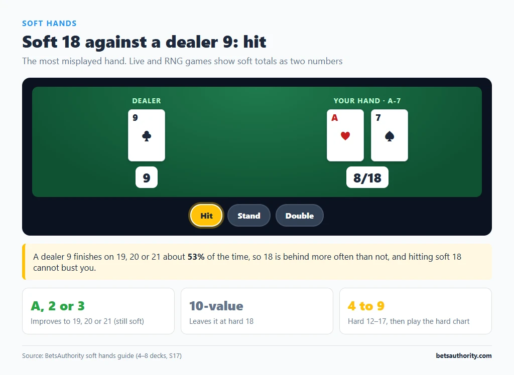 Live blackjack display showing soft total 8/18 (Ace-7) against a dealer 9 with the Hit button highlighted