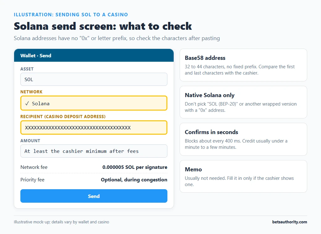 Mock-up of a wallet send screen with the Solana network selected, a base58 casino deposit address pasted and the 0.000005 SOL base network fee shown