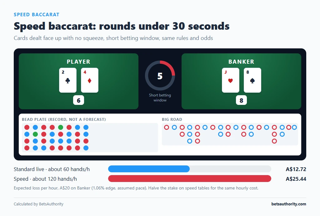 Speed baccarat live interface with a short countdown timer, Player and Banker cards face up and bead plate and big road scoreboards