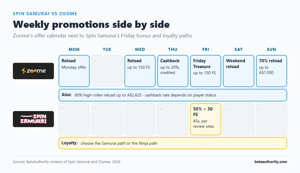 Weekly promotions: Zoome reloads, Friday Treasure, Thursday cashback and Sunday 70% reload vs Spin Samurai Friday 50% + 30 FS and Samurai or Ninja loyalty paths