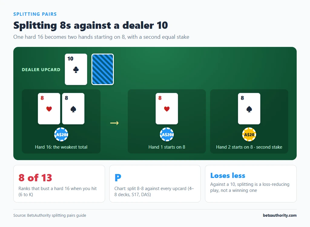 A pair of 8s split into two hands against a dealer 10, with a second A$20 stake placed beside the first