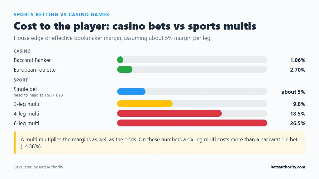 Bar chart of cost to the player: baccarat Banker 1.06%, European roulette 2.70%, single sports bet about 5%, and 2-, 4- and 6-leg multis at 9.8%, 18.5% and 26.5%