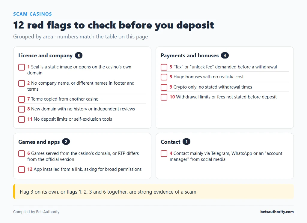 Checklist of the 12 scam casino red flags grouped into licence and company, payments and bonuses, games and apps, and contact