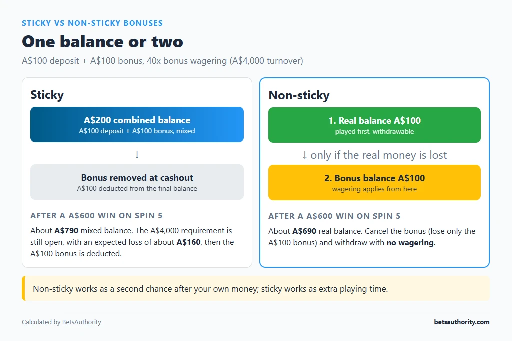 Two-column diagram: a sticky bonus as one combined A$200 balance versus a non-sticky bonus with the real A$100 balance played before the A$100 bonus balance