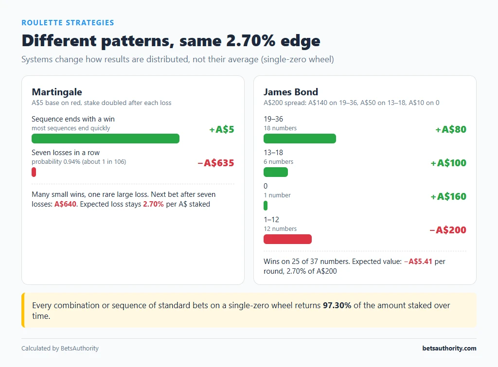 Comparison of Martingale and James Bond roulette systems: outcomes and amounts per round, both keeping the 2.70% house edge
