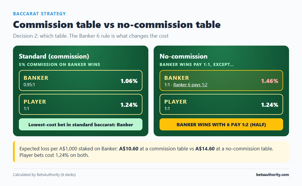 Standard commission baccarat table next to a no-commission table with the Banker 6 pays 1:2 rule highlighted, Banker edge 1.06% vs 1.46%