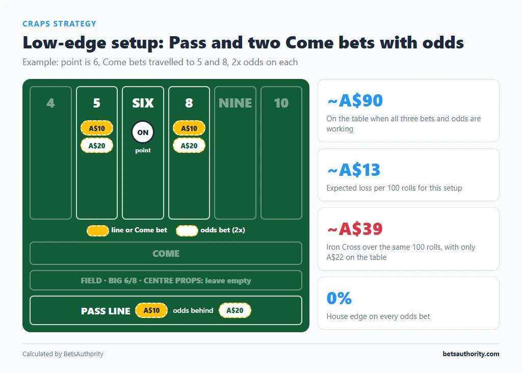 Craps layout showing a Pass Line bet with odds and two Come bets with odds on 5 and 8, about A$90 in action