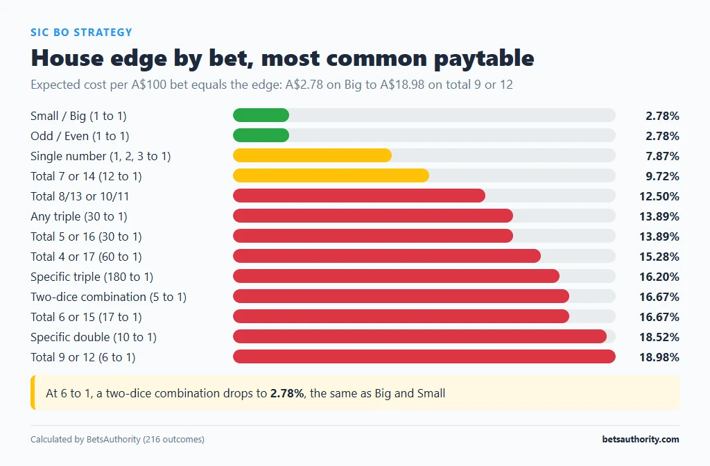 Bar chart of Sic Bo house edge by bet type, from Small/Big at 2.78% to total 9 or 12 at 18.98%