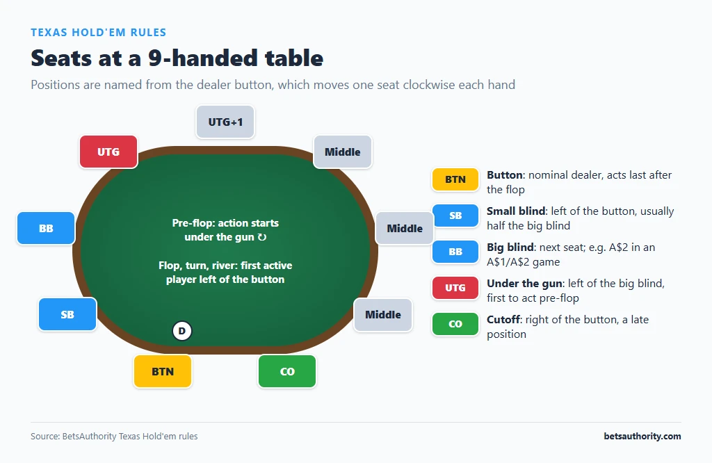 Overhead diagram of a 9-handed Texas Hold'em table showing the button, small blind, big blind, under the gun and cutoff seats