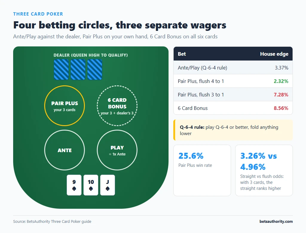 Three Card Poker table layout with Ante, Play, Pair Plus and 6 Card Bonus circles and the house edge of each bet