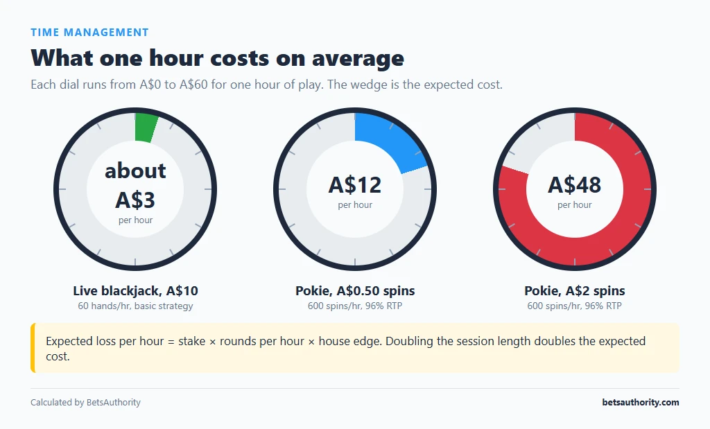 Clock dials showing expected cost per hour: about A$3 for A$10 live blackjack, A$12 for A$0.50 pokie spins and A$48 for A$2 pokie spins