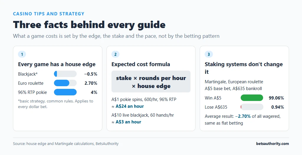 Infographic of three casino maths facts: house edge of about 0.5% for blackjack, 2.70% for European roulette and 4% for a 96% RTP pokie; expected cost formula stake x rounds per hour x house edge; and a A$5 Martingale with a A$635 bankroll that wins A$5 99.06% of the time, loses A$635 0.94% of the time and averages a 2.70% loss