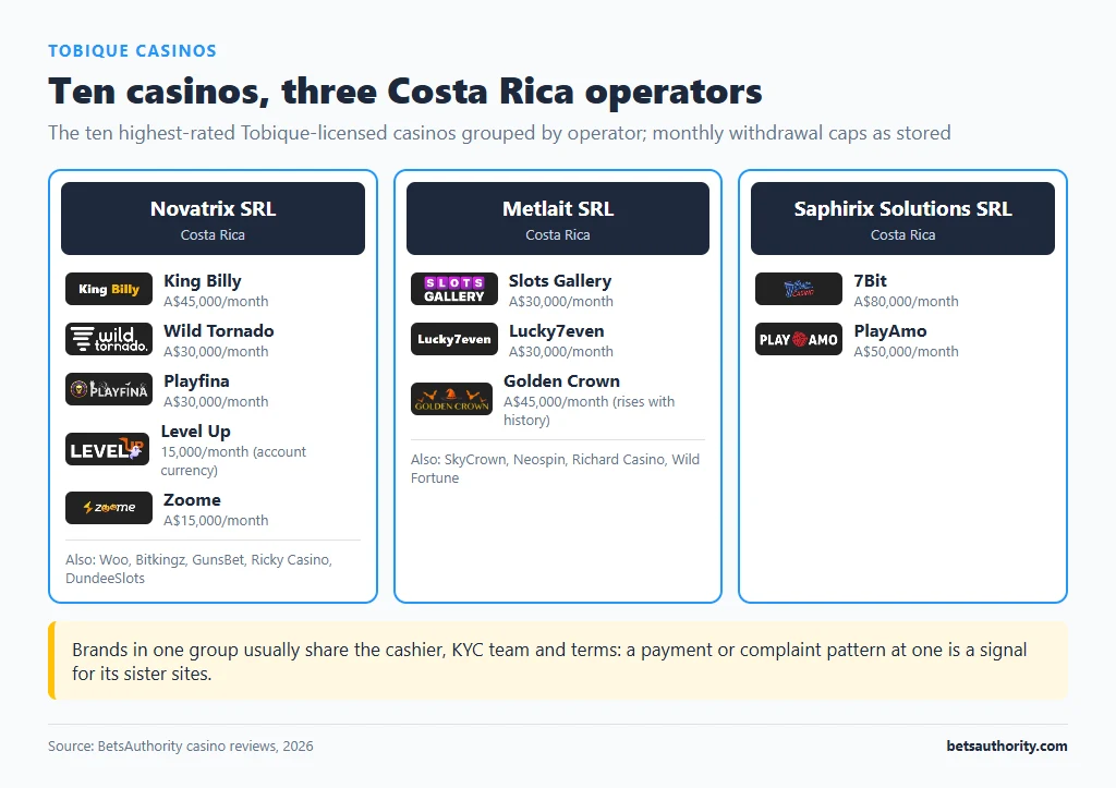 Ten Tobique-licensed casinos grouped under three Costa Rica operators: Novatrix SRL, Metlait SRL and Saphirix Solutions SRL, with monthly withdrawal caps