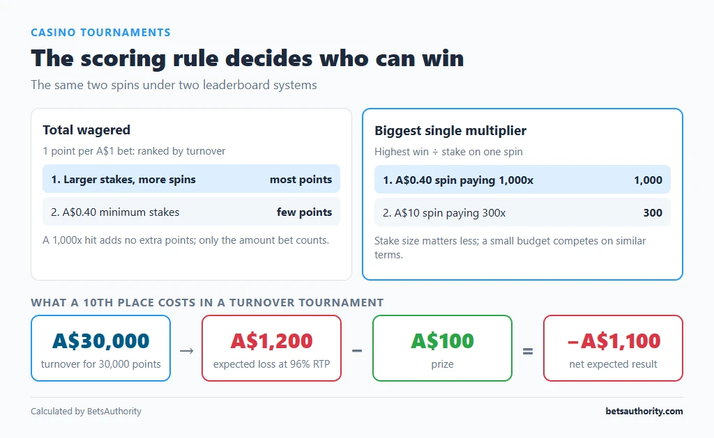 Comparison of a total-wagered leaderboard and a biggest-multiplier leaderboard, plus the A$1,200 expected loss of a A$100 tenth-place prize