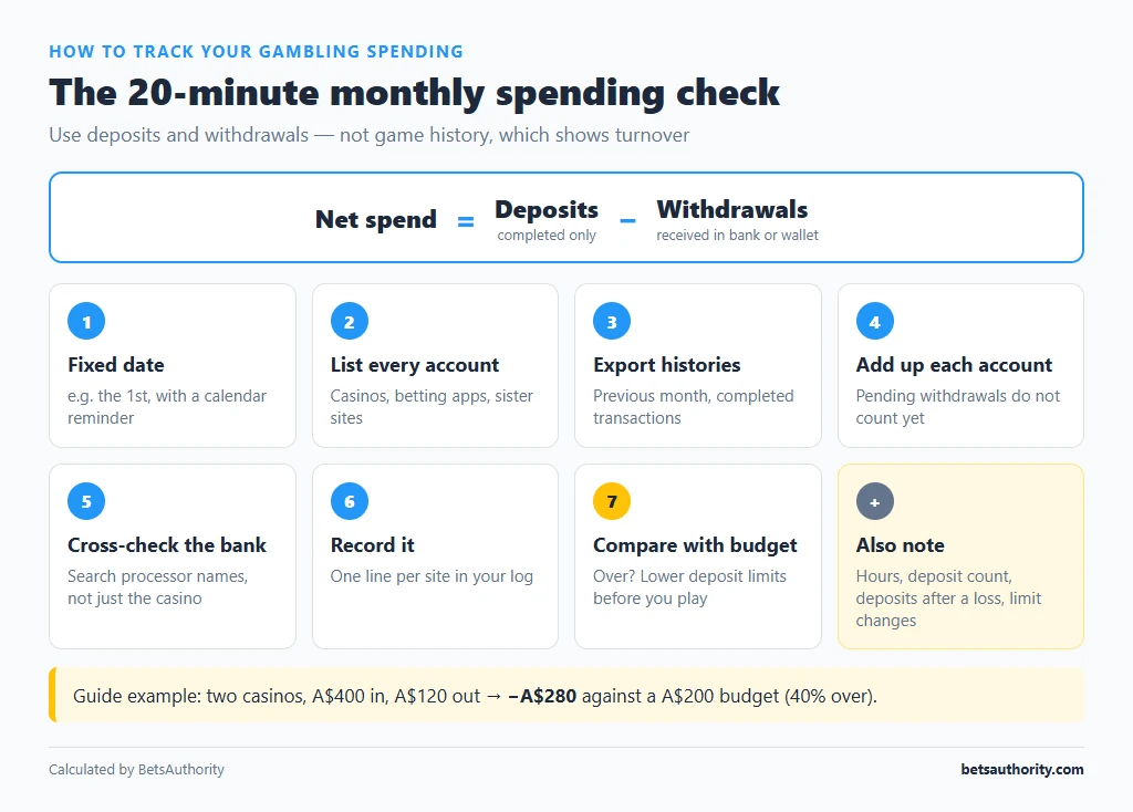 Monthly gambling spending check: net spend equals deposits minus withdrawals received, seven steps to calculate it and a worked example of A$280 net loss against a A$200 budget