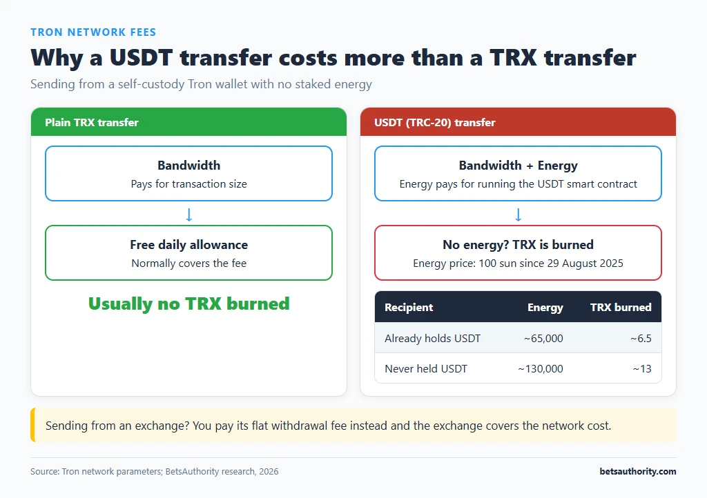 Diagram comparing a plain TRX transfer covered by free bandwidth with a USDT TRC-20 transfer that uses bandwidth plus energy, burning about 6.5 or 13 TRX
