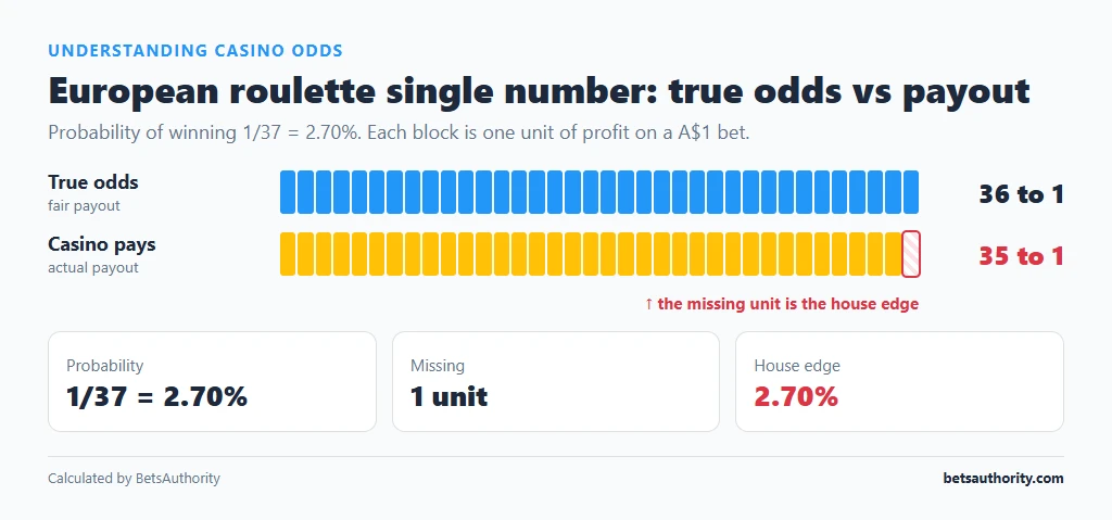 Comparison of true odds of 36 to 1 and a 35 to 1 payout on a European roulette single number, with the missing unit labelled as the 2.70% house edge