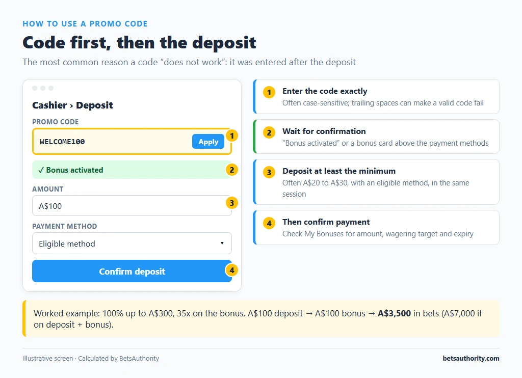 Casino cashier deposit screen with the promo code field highlighted above the amount field, showing the order: enter code, confirm bonus activated, enter amount, confirm deposit