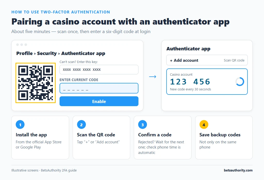 Casino security settings page showing a 2FA QR code and manual key next to an authenticator app adding the account and showing a six-digit code