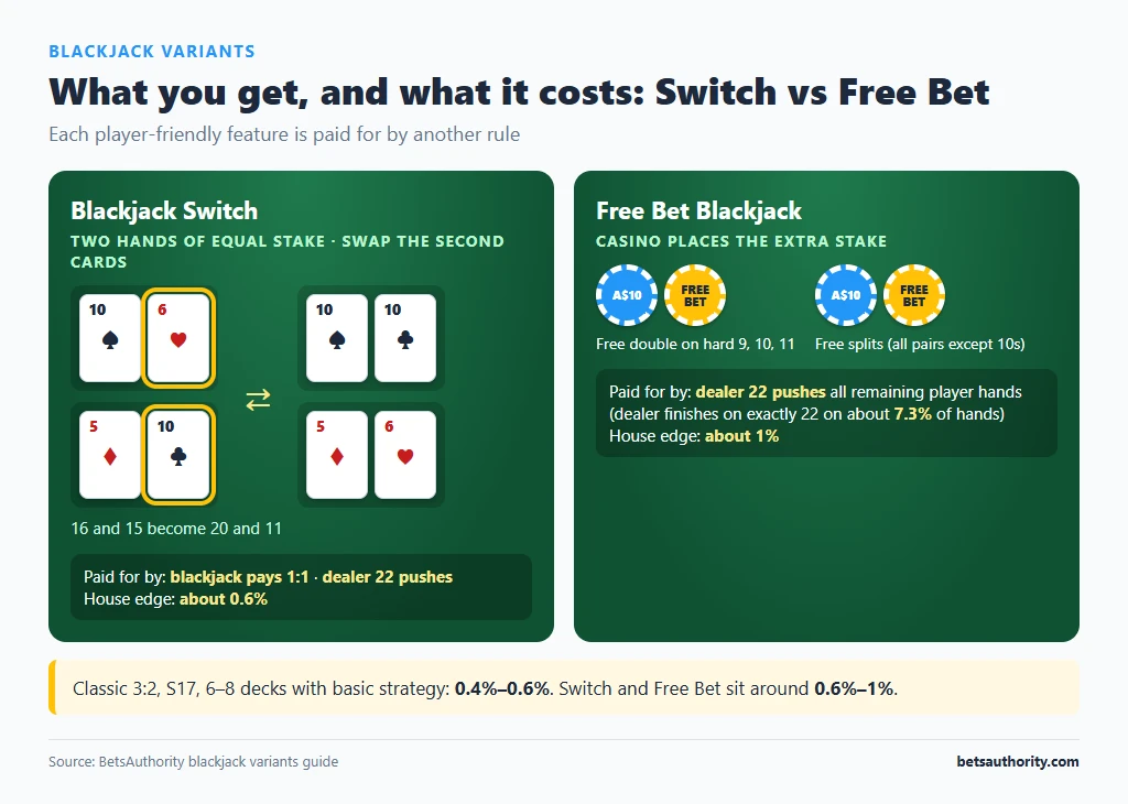 Blackjack Switch two hands with swapped second cards next to Free Bet Blackjack free double and free split chips, with the rule that pays for each