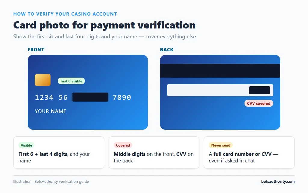 Bank card photo for casino verification with the first six and last four digits and name visible, the middle digits covered on the front and the CVV covered on the back