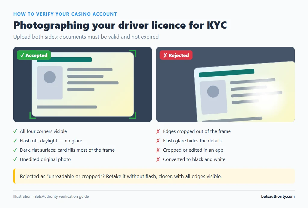 Accepted versus rejected driver licence photos for KYC: all four corners visible without glare compared with a cropped photo showing flash glare
