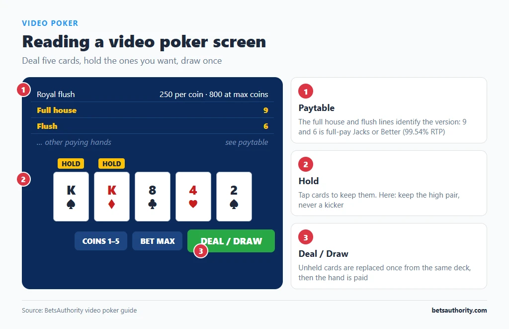 Annotated video poker screen showing the paytable, five dealt cards with a pair of kings marked HOLD, and the Deal/Draw button
