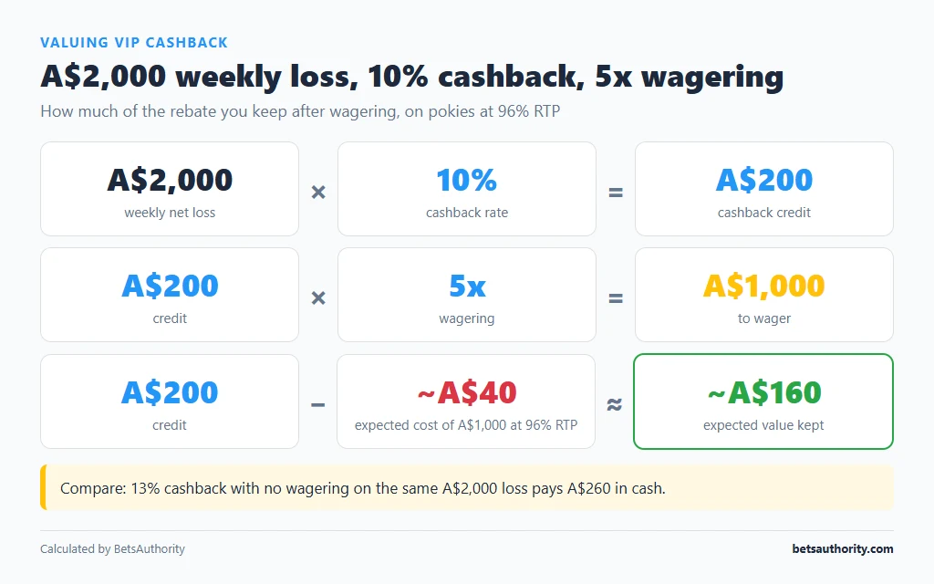 Worked example: A$2,000 weekly loss at 10% cashback gives A$200 credit, 5x wagering means A$1,000 to bet, expected cost about A$40, leaving about A$160