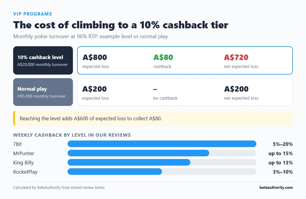Diagram of the cost of a 10% cashback VIP level: A$20,000 monthly turnover, A$800 expected loss and A$80 cashback versus A$200 loss at normal play