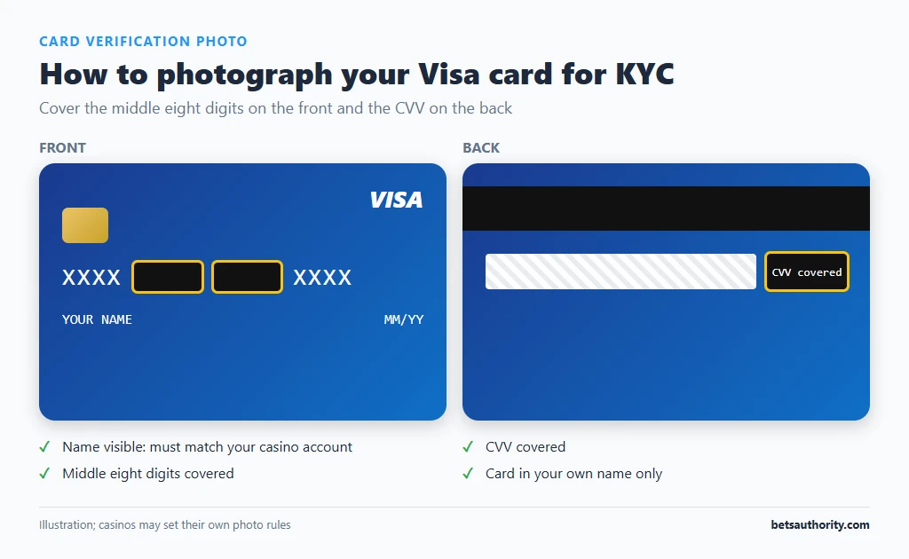 Illustration of a Visa card photographed for casino verification with the middle eight digits covered on the front and the CVV covered on the back