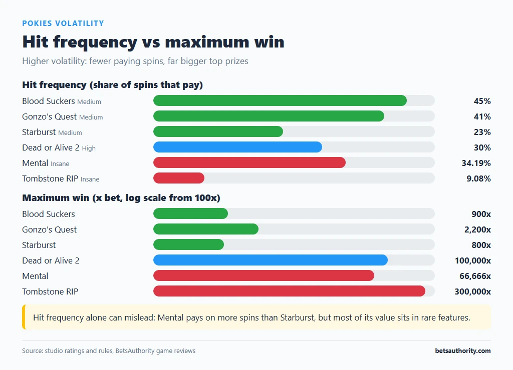 Bar charts comparing hit frequency and maximum win for medium, high and insane volatility pokies, from Blood Suckers at 45% and 900x to Tombstone RIP at 9.08% and 300,000x