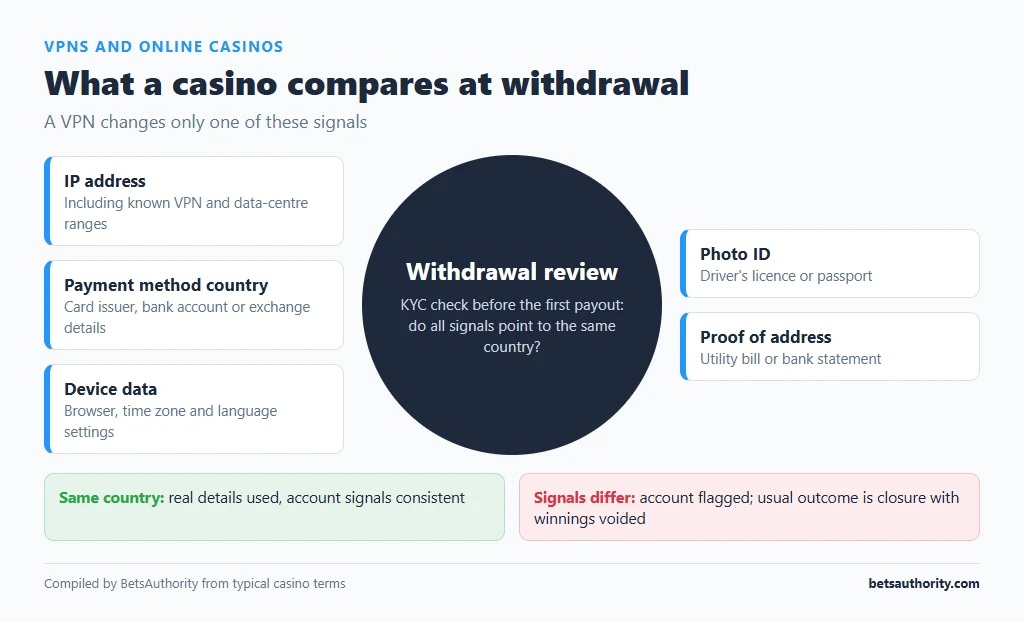 Diagram of the signals a casino compares at withdrawal: IP address, payment method country, device data, photo ID and proof of address