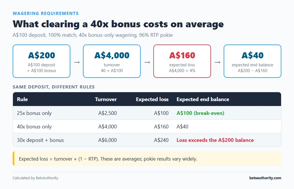Worked example: A$100 deposit plus A$100 bonus at 40x wagering needs A$4,000 turnover, an expected loss of A$160 at 96% RTP and an expected end balance of A$40