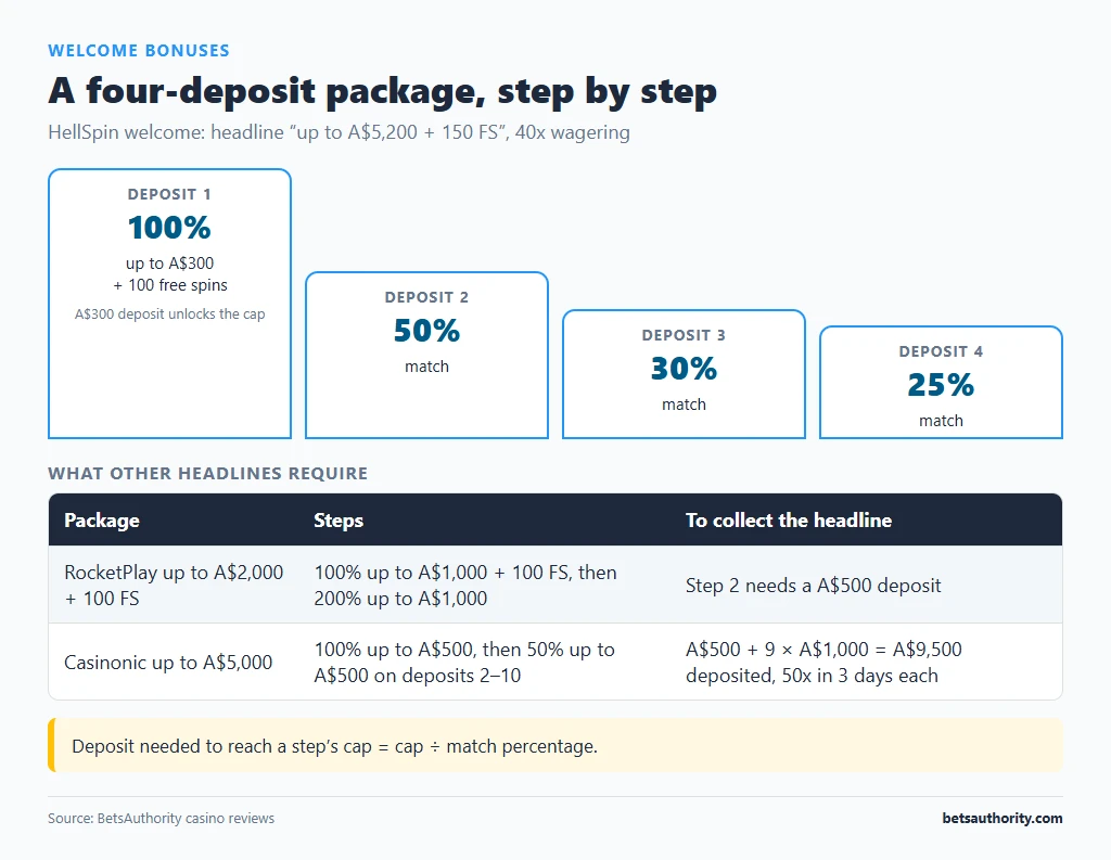 Stepped diagram of the HellSpin four-deposit welcome package: 100% up to A$300 plus 100 free spins, then 50%, 30% and 25% matches