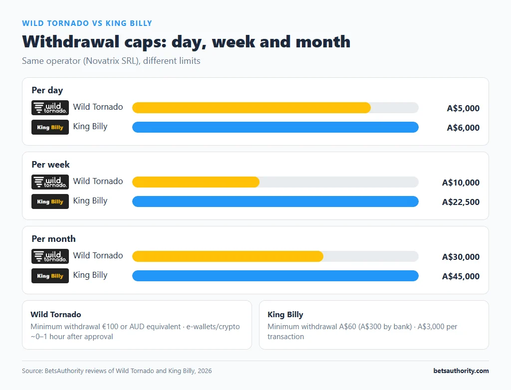 Bar chart of withdrawal caps: Wild Tornado A$5,000 a day, A$10,000 a week, A$30,000 a month vs King Billy A$6,000, A$22,500 and A$45,000