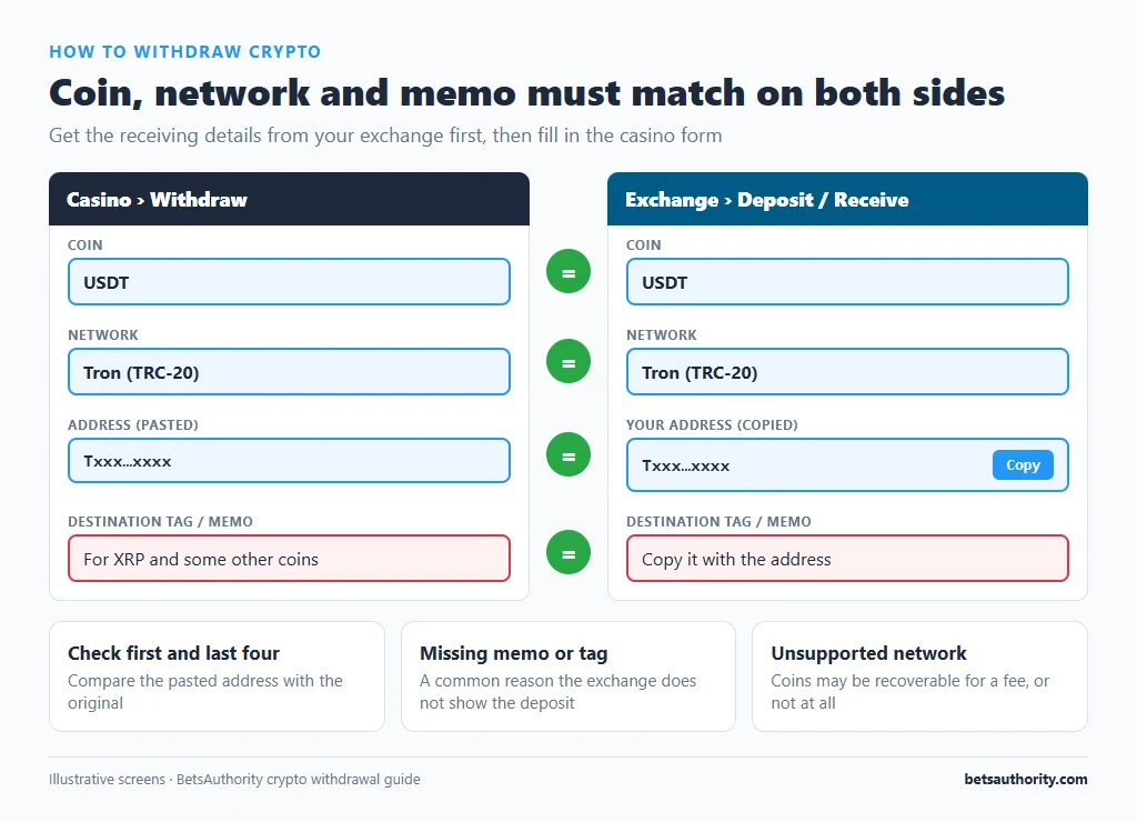 Side-by-side casino crypto withdrawal form and exchange deposit page showing that the coin, network, address and destination tag or memo must match