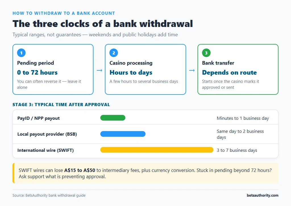 Timeline of a casino bank withdrawal: pending period 0 to 72 hours, casino processing hours to days, then bank transfer times for PayID, local payout and international SWIFT wire