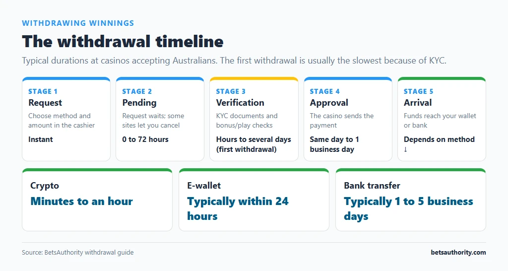 Timeline of five casino withdrawal stages (request, pending up to 72 hours, verification, approval, arrival) with arrival times for crypto, e-wallets and bank transfer